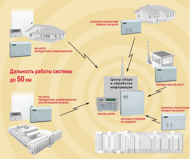 Типовая схема построения централизованной системы охраны на базе оборудования РИФ СТРИНГ-202